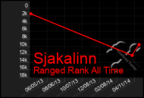 Total Graph of Sjakalinn