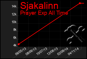 Total Graph of Sjakalinn