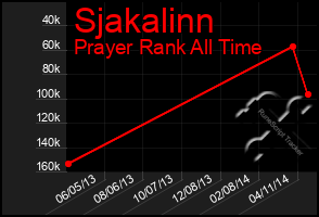Total Graph of Sjakalinn