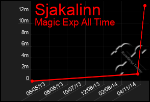 Total Graph of Sjakalinn