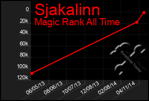Total Graph of Sjakalinn