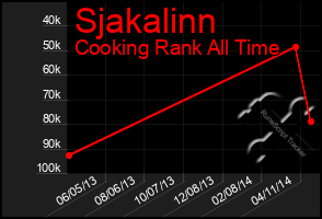 Total Graph of Sjakalinn