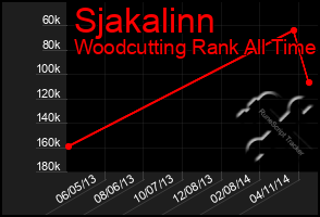 Total Graph of Sjakalinn