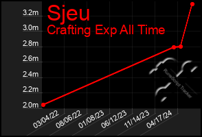 Total Graph of Sjeu