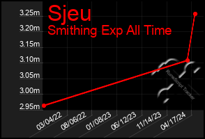 Total Graph of Sjeu