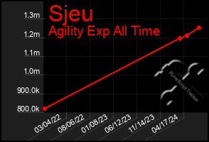 Total Graph of Sjeu