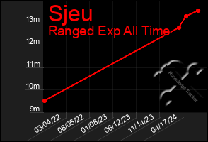 Total Graph of Sjeu