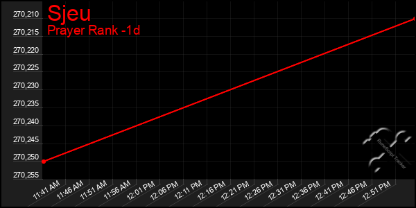 Last 24 Hours Graph of Sjeu