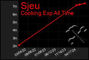 Total Graph of Sjeu