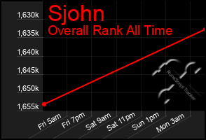 Total Graph of Sjohn