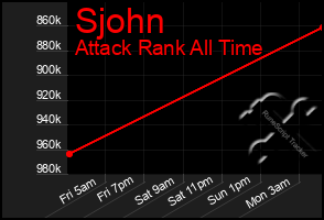 Total Graph of Sjohn