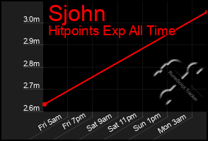 Total Graph of Sjohn