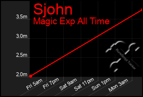 Total Graph of Sjohn