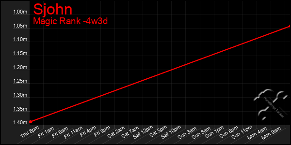 Last 31 Days Graph of Sjohn