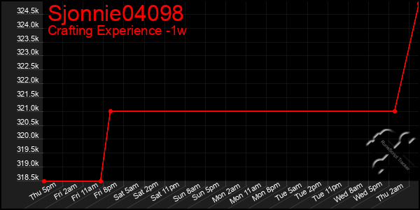 Last 7 Days Graph of Sjonnie04098