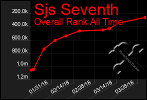 Total Graph of Sjs Seventh