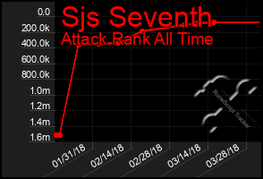 Total Graph of Sjs Seventh