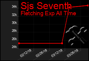 Total Graph of Sjs Seventh