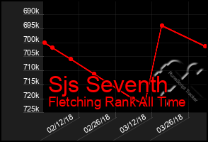 Total Graph of Sjs Seventh