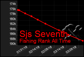 Total Graph of Sjs Seventh