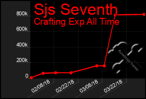 Total Graph of Sjs Seventh