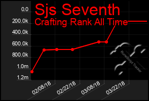 Total Graph of Sjs Seventh