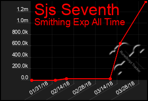 Total Graph of Sjs Seventh