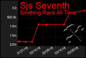 Total Graph of Sjs Seventh