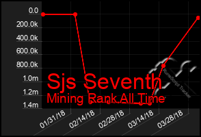 Total Graph of Sjs Seventh