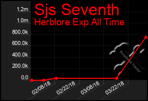 Total Graph of Sjs Seventh