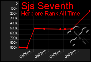 Total Graph of Sjs Seventh