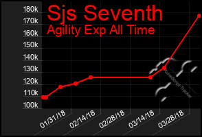 Total Graph of Sjs Seventh