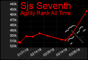 Total Graph of Sjs Seventh