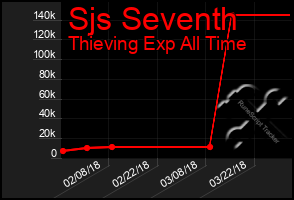 Total Graph of Sjs Seventh