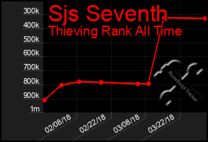 Total Graph of Sjs Seventh