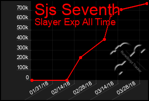 Total Graph of Sjs Seventh