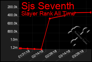 Total Graph of Sjs Seventh