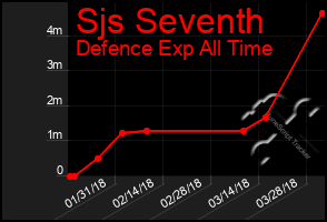 Total Graph of Sjs Seventh