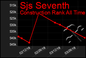 Total Graph of Sjs Seventh