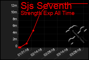 Total Graph of Sjs Seventh