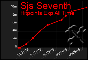 Total Graph of Sjs Seventh