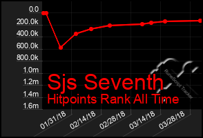 Total Graph of Sjs Seventh