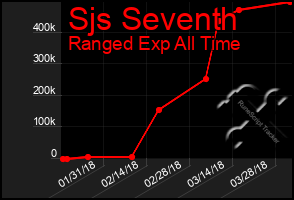 Total Graph of Sjs Seventh