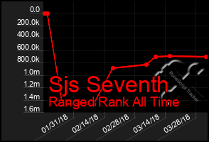 Total Graph of Sjs Seventh