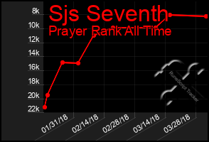 Total Graph of Sjs Seventh