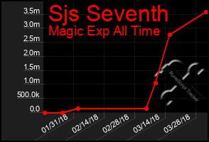 Total Graph of Sjs Seventh