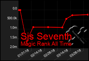 Total Graph of Sjs Seventh