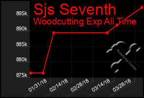 Total Graph of Sjs Seventh