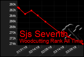 Total Graph of Sjs Seventh