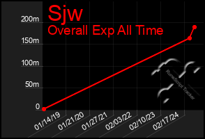 Total Graph of Sjw